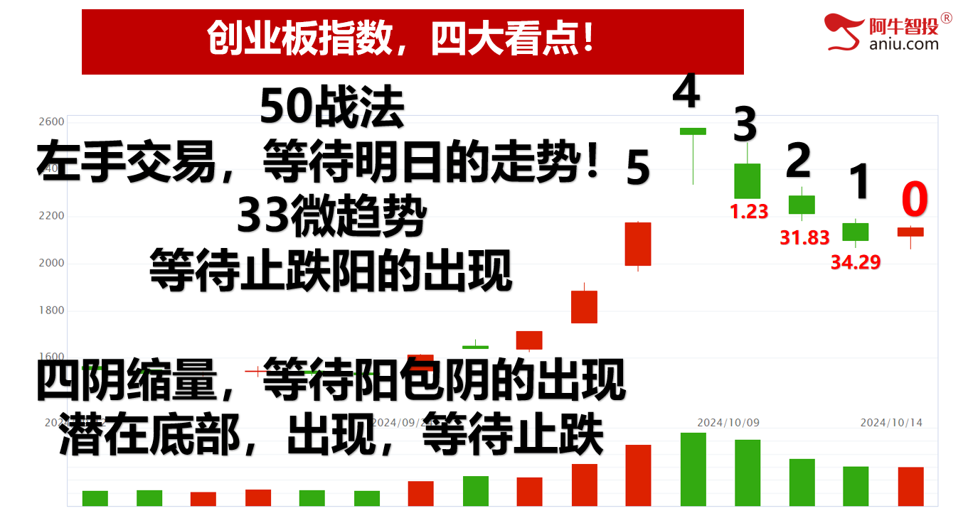 市场如期反弹，你上对车了吗？50和33战法如期兑现！