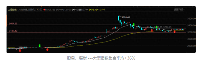 大盘进入中枢震荡试探，周期股调整，AI应用修复补涨