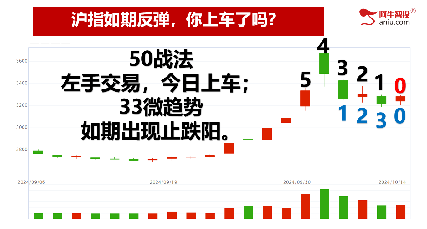 市场如期反弹，你上对车了吗？50和33战法如期兑现！