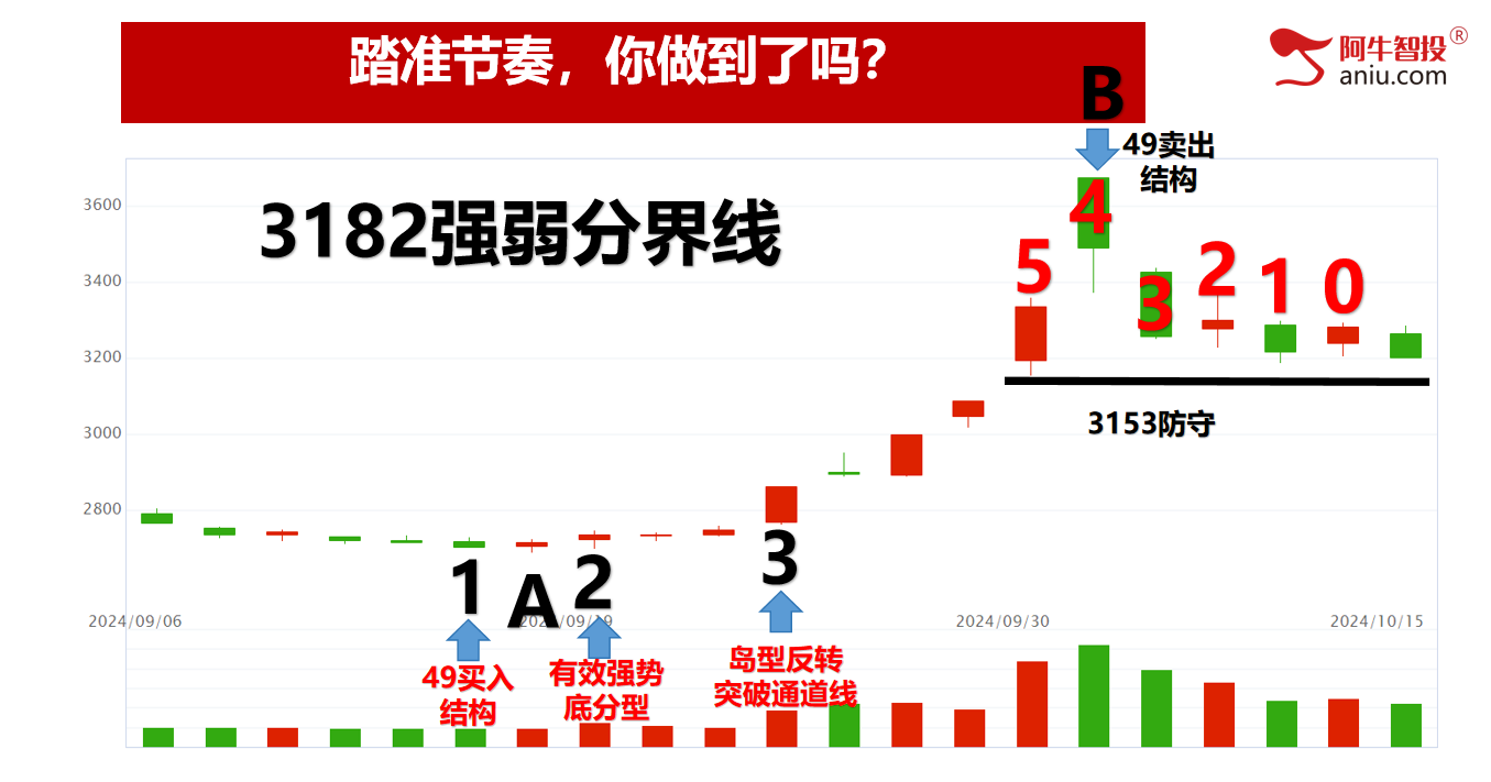 关键时刻，二级分化，一根生命线帮您辨强弱！