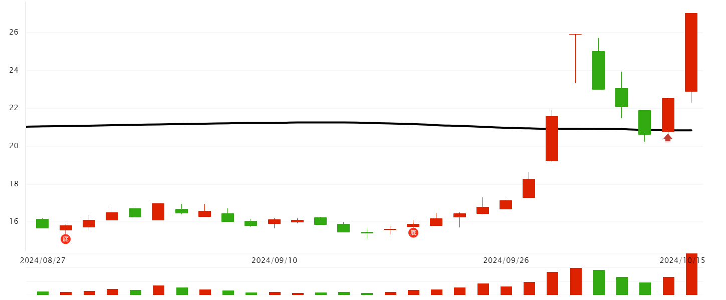 关键时刻，二级分化，一根生命线帮您辨强弱！