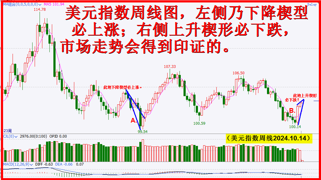 楔形有奥秘，弄懂弄通方向事先知！