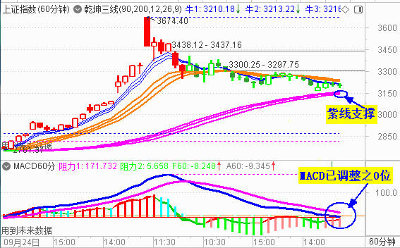 大盘收低开阳 尾盘险收3200点