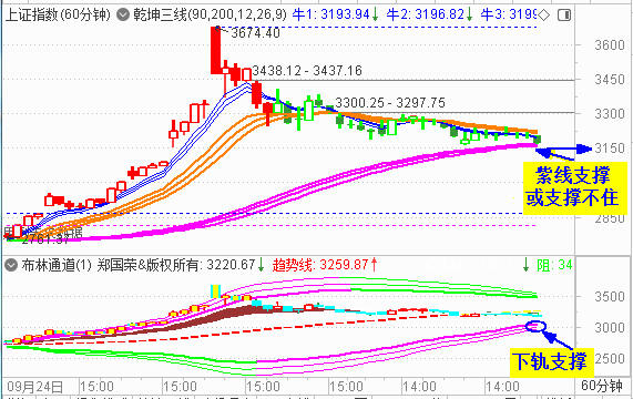 大盘冲高回调收阴 3200点最终失守