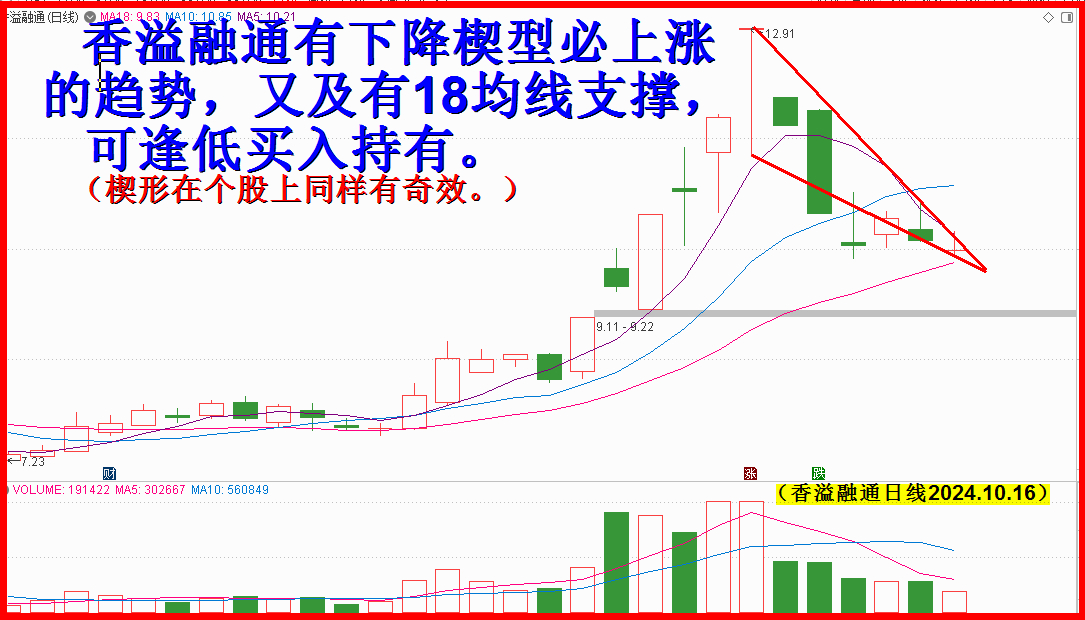 个股也楔形，一路飙升有新高！