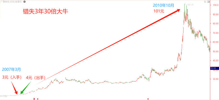 震撼！炒股30年为啥还亏损？