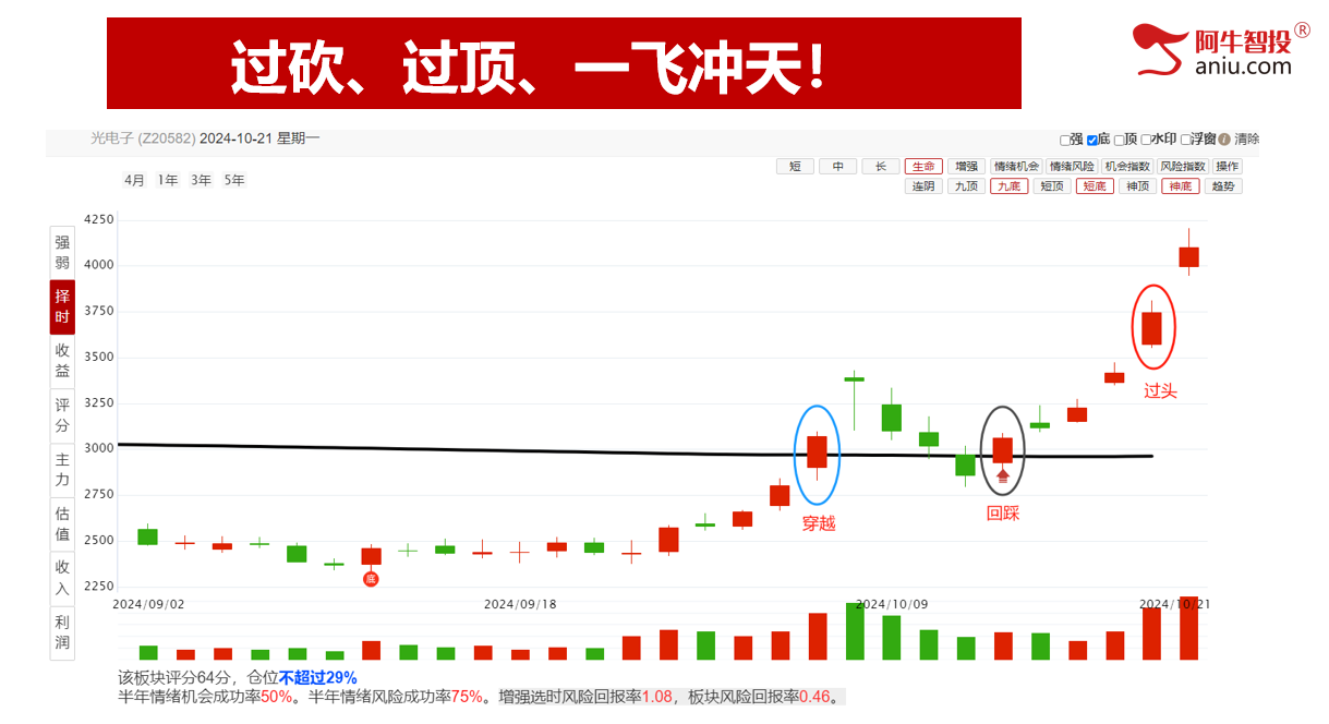 震荡的行情，如何做到踏准节奏，持续盈利！