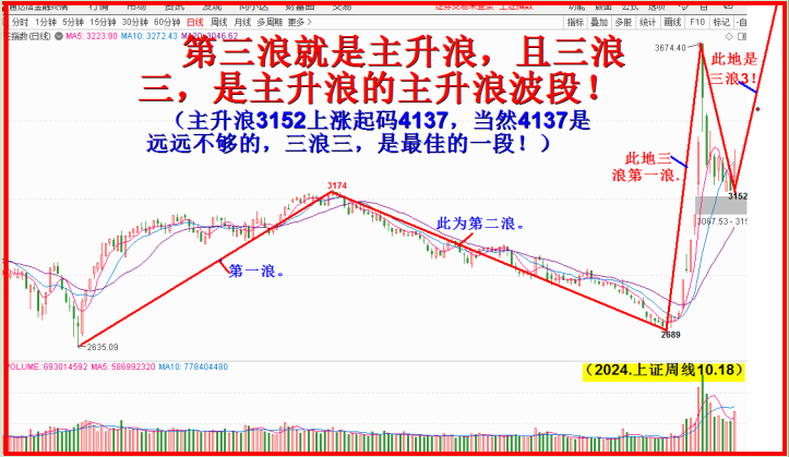 启动三浪3，主升的主升嗷嗷叫！