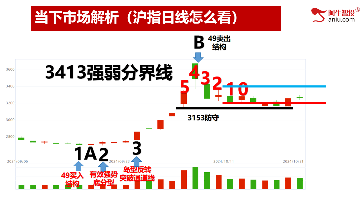 震荡的行情，如何做到踏准节奏，持续盈利！