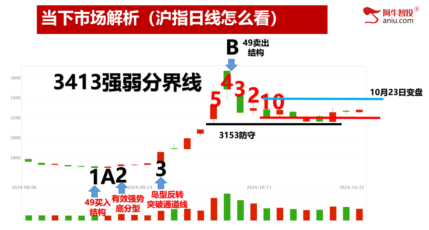 明日市场是变盘，一张图看懂高抛低吸做精准交易！