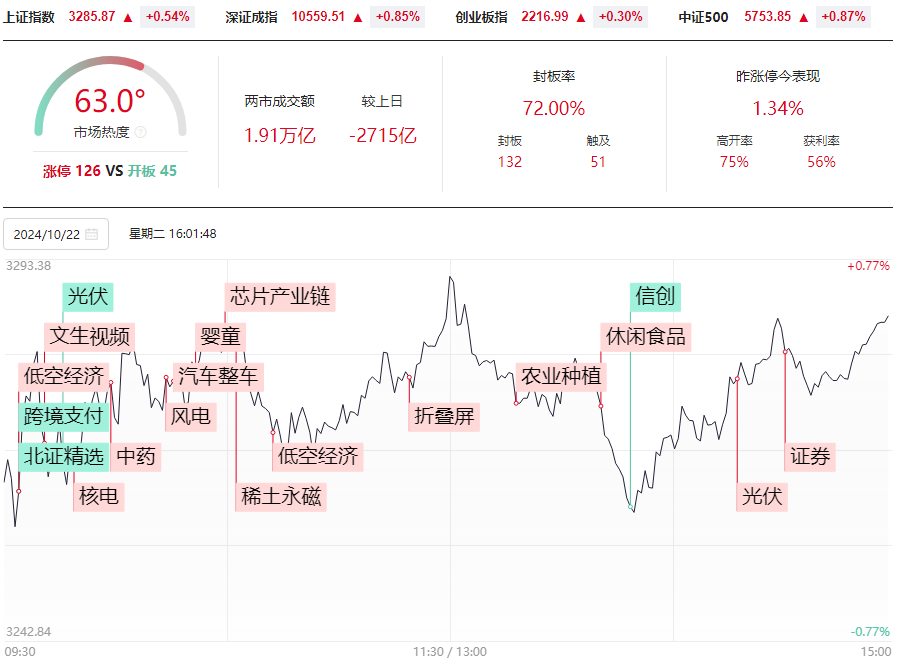 明日市场是变盘，一张图看懂高抛低吸做精准交易！