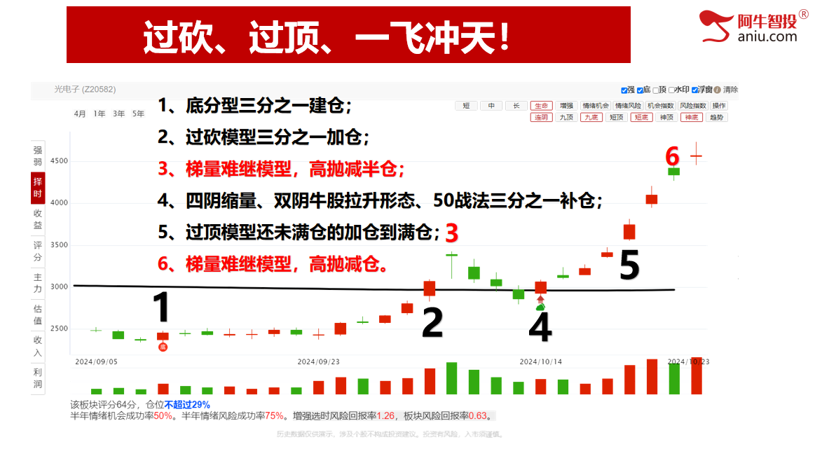 高位放量十字星的都要注意啦！踏准节奏，做好交易！