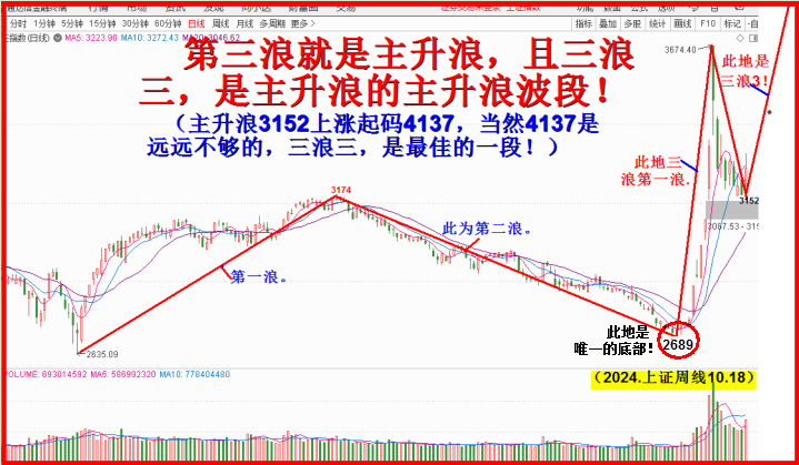 怒批反弹论，底部抬升节节高！