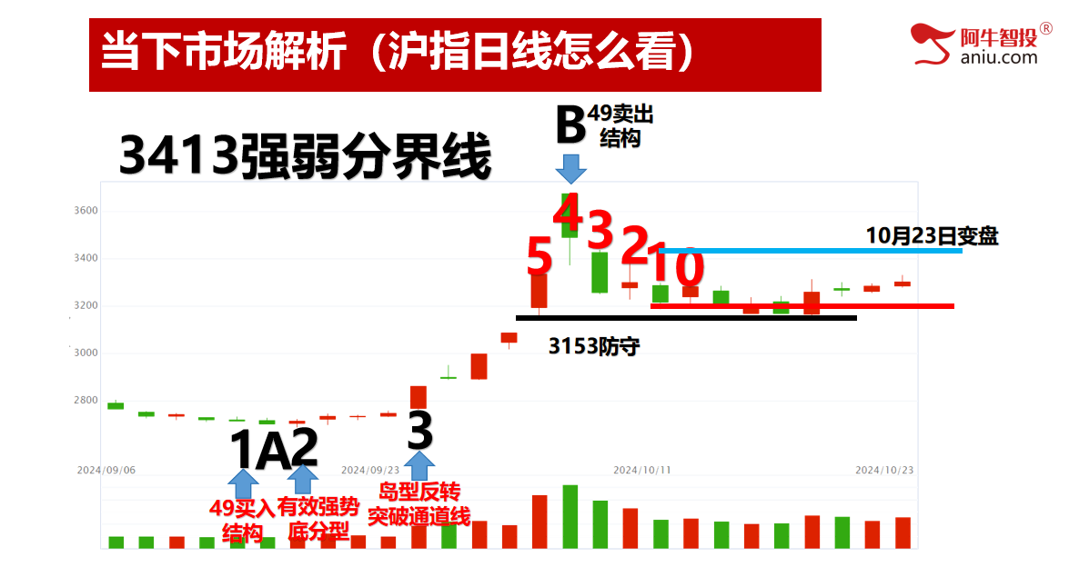 高位放量十字星的都要注意啦！踏准节奏，做好交易！