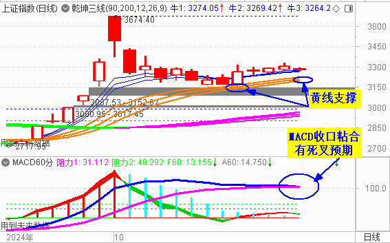 大盘收调整阴 MACD有死叉的预期