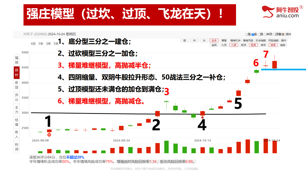 未来上涨的强庄品种都会符合这三个模型？你的股票也符合吗？