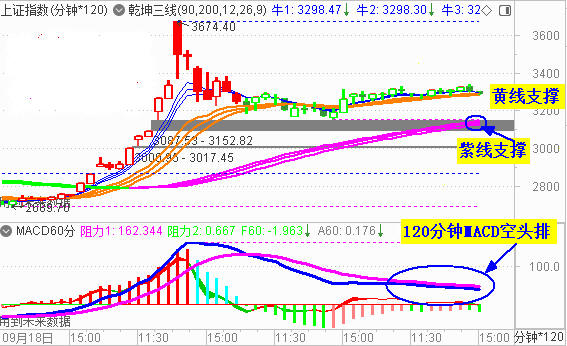 大盘收阴破3300 成交量呈现放大