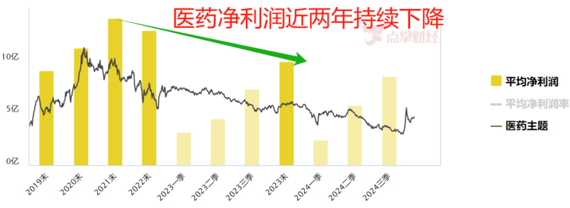 医药还能再现辉煌吗