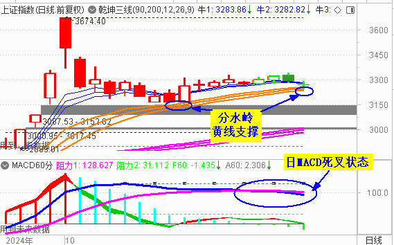 大盘收低开十字星  关注3240处支撑