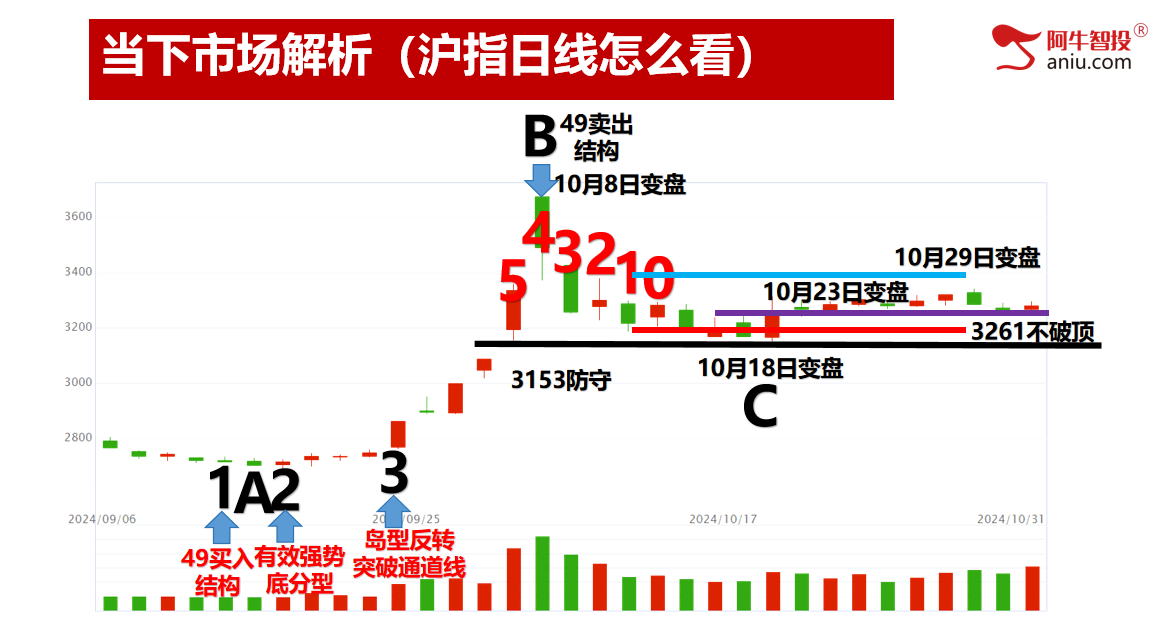 10月份收官，11月如何展望，牛市做牛股才是硬道理！