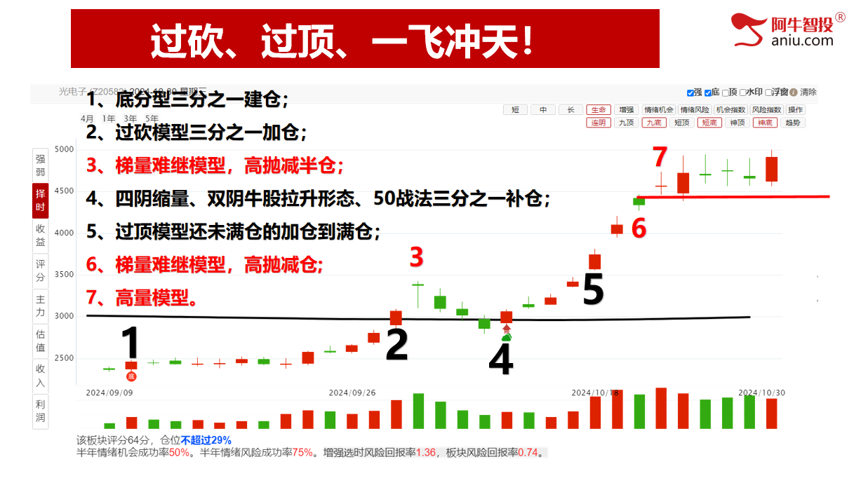 过坎、过顶、一飞冲天的模型的强庄都这样抓！