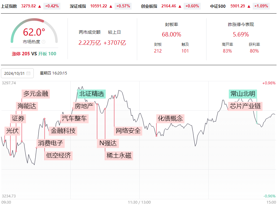 10月份收官，11月如何展望，牛市做牛股才是硬道理！