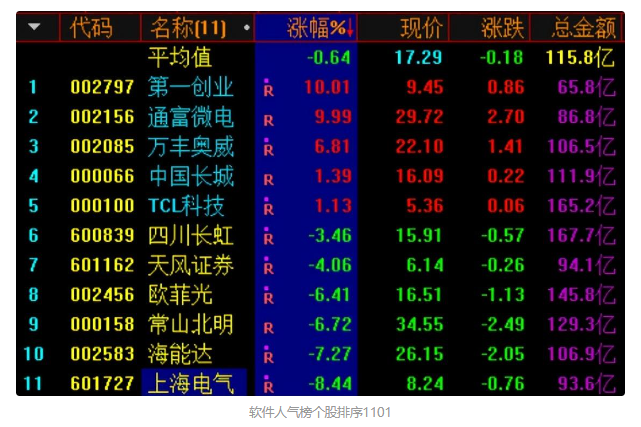 资源、消费护盘大指数，人气榜+科技板块散架，看这几个数字盯盘