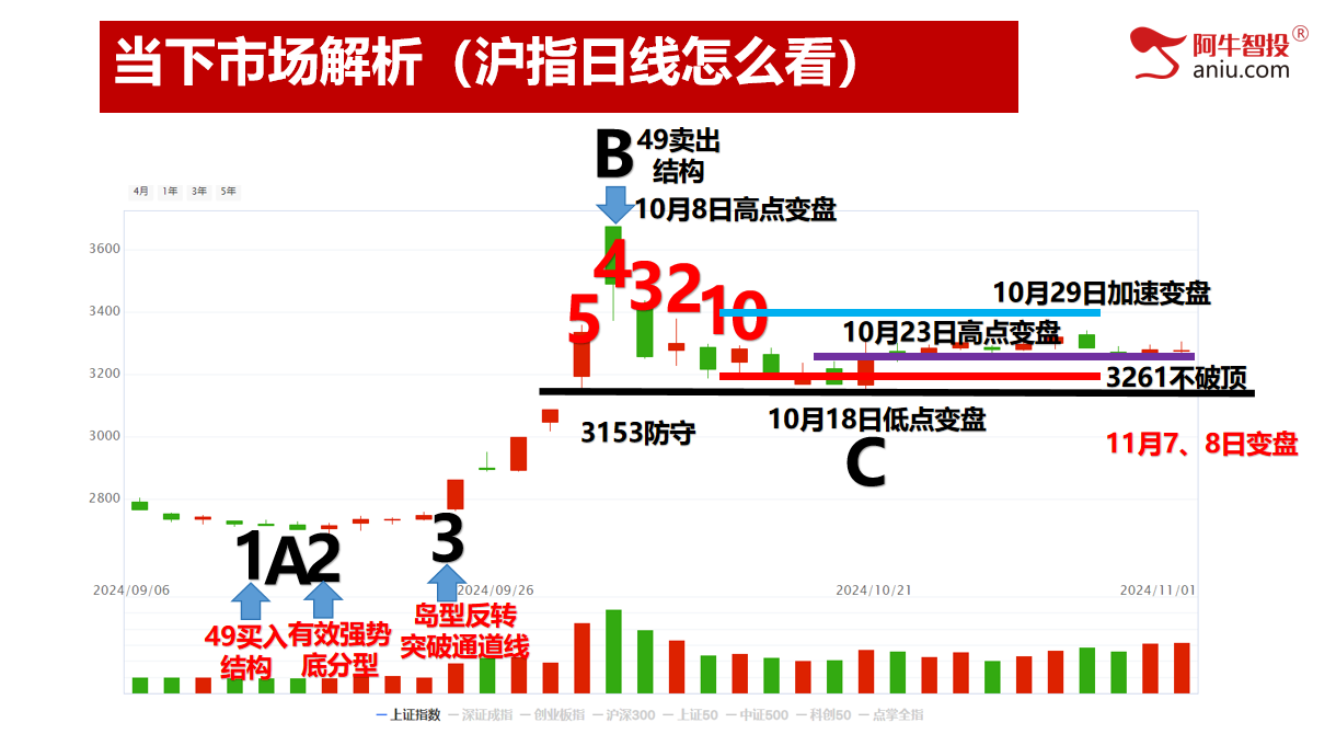 11月开门绿，热点切换，回调后的牛股怎么做？附赠11月投资日