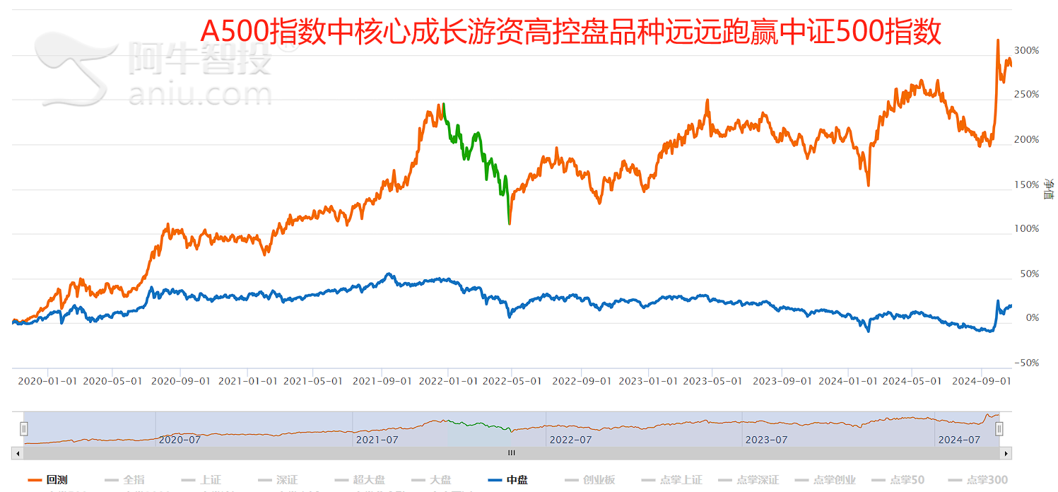 搭上A500增量资金的顺风车