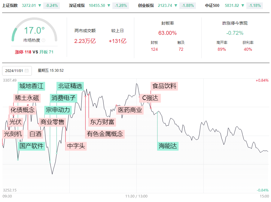 11月开门绿，热点切换，回调后的牛股怎么做？附赠11月投资日