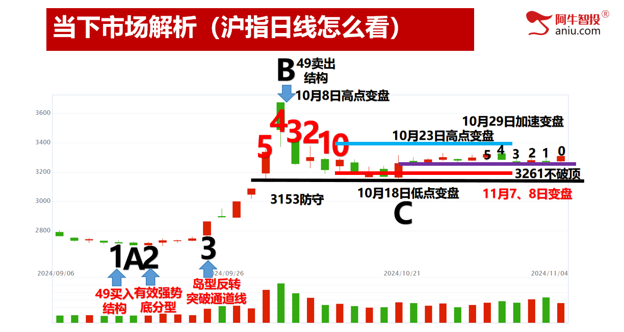 高位股迎来修复行情是进场还是出局？复盘比盯盘更重要！