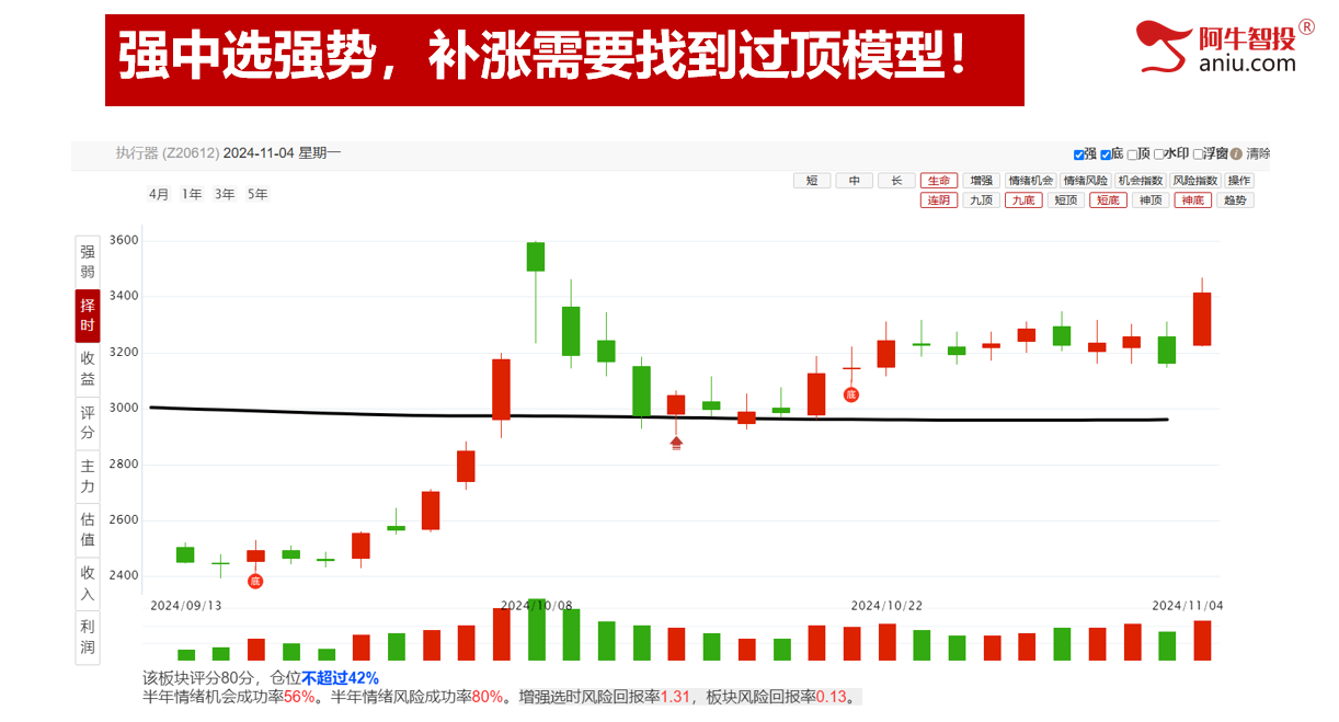 高位股迎来修复行情是进场还是出局？复盘比盯盘更重要！