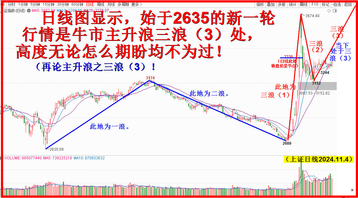 三浪（3），主升大浪铺天行！