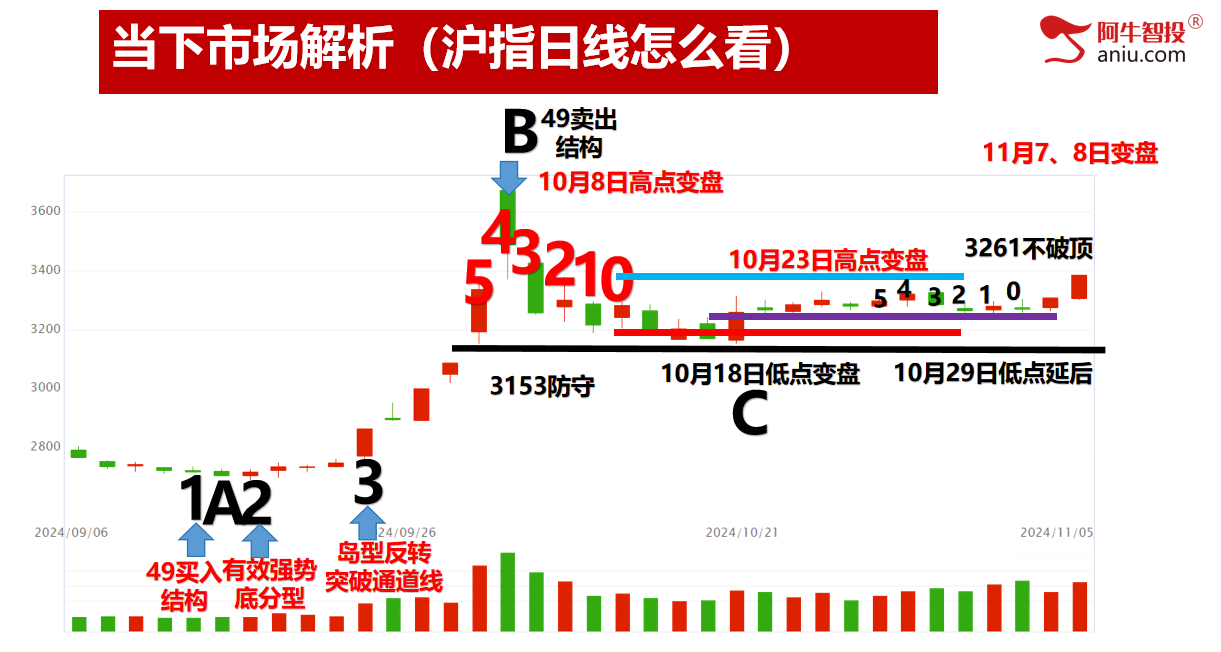 短线50如期上涨两天，牛市做牛股，强庄牛股这样抓！