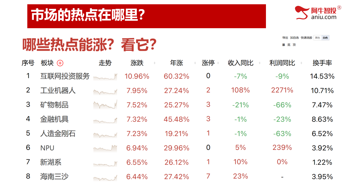 短线50如期上涨两天，牛市做牛股，强庄牛股这样抓！