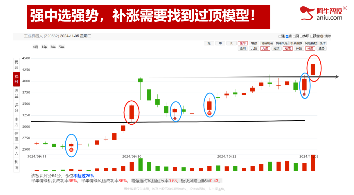 短线50如期上涨两天，牛市做牛股，强庄牛股这样抓！