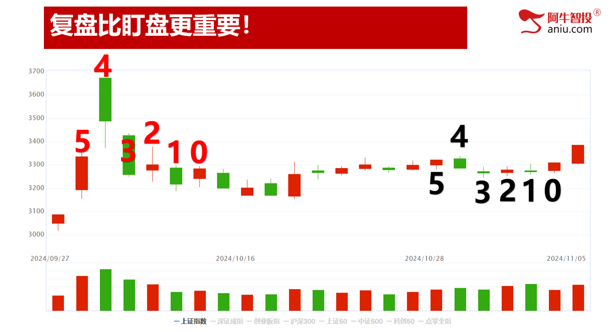 短线50如期上涨两天，牛市做牛股，强庄牛股这样抓！