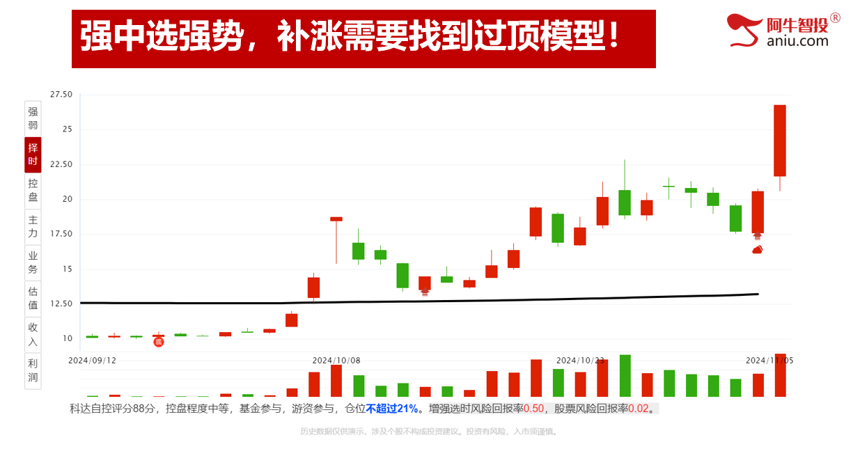 短线50如期上涨两天，牛市做牛股，强庄牛股这样抓！