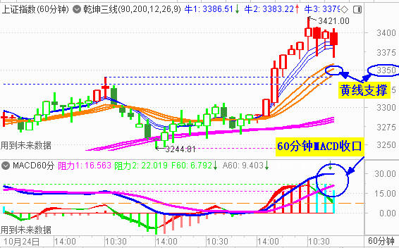 大盘收震荡十字星 3400上方有压力