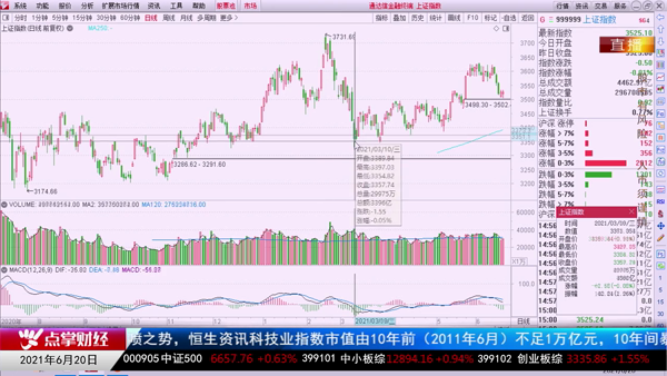 刘彬：指数重回3500，不是该恐慌的时候