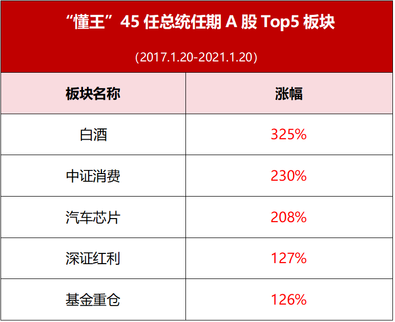 特朗普交易：关注5大方向