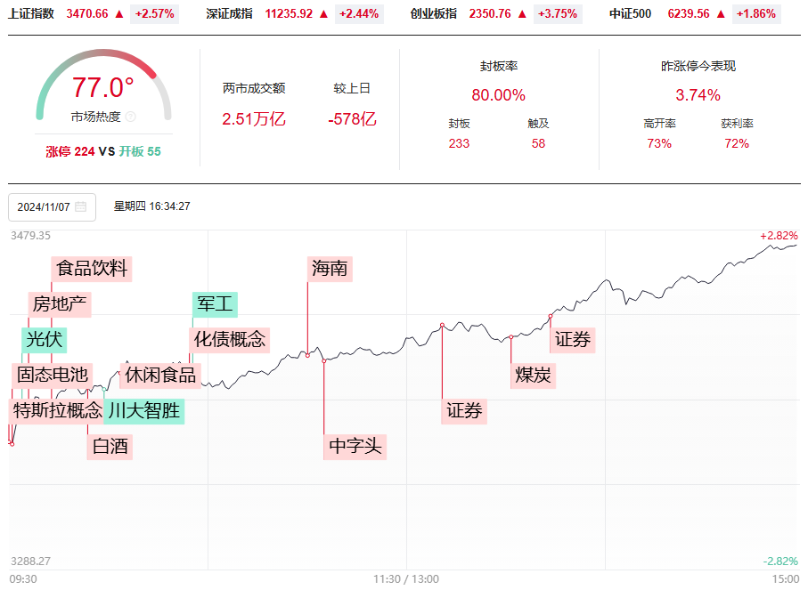 大涨的行情，什么时候买都是对的，别在前高还未突破的位置进！