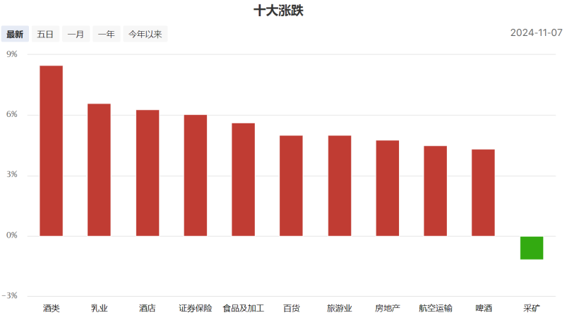 特朗普交易：关注5大方向