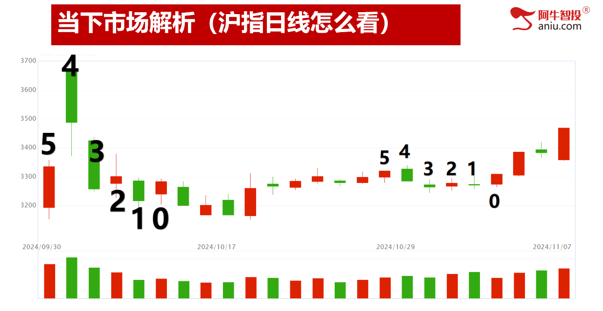 大涨的行情，什么时候买都是对的，别在前高还未突破的位置进！