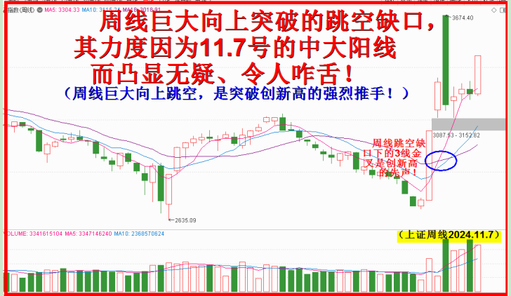 周线跳空大缺口，直指新高无旁骛！！