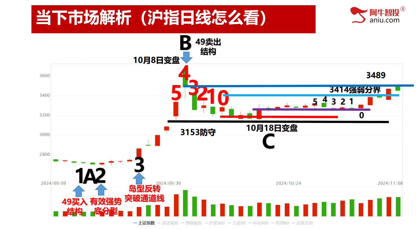 今日的调整你害怕吗？前高附近你要如何操作？