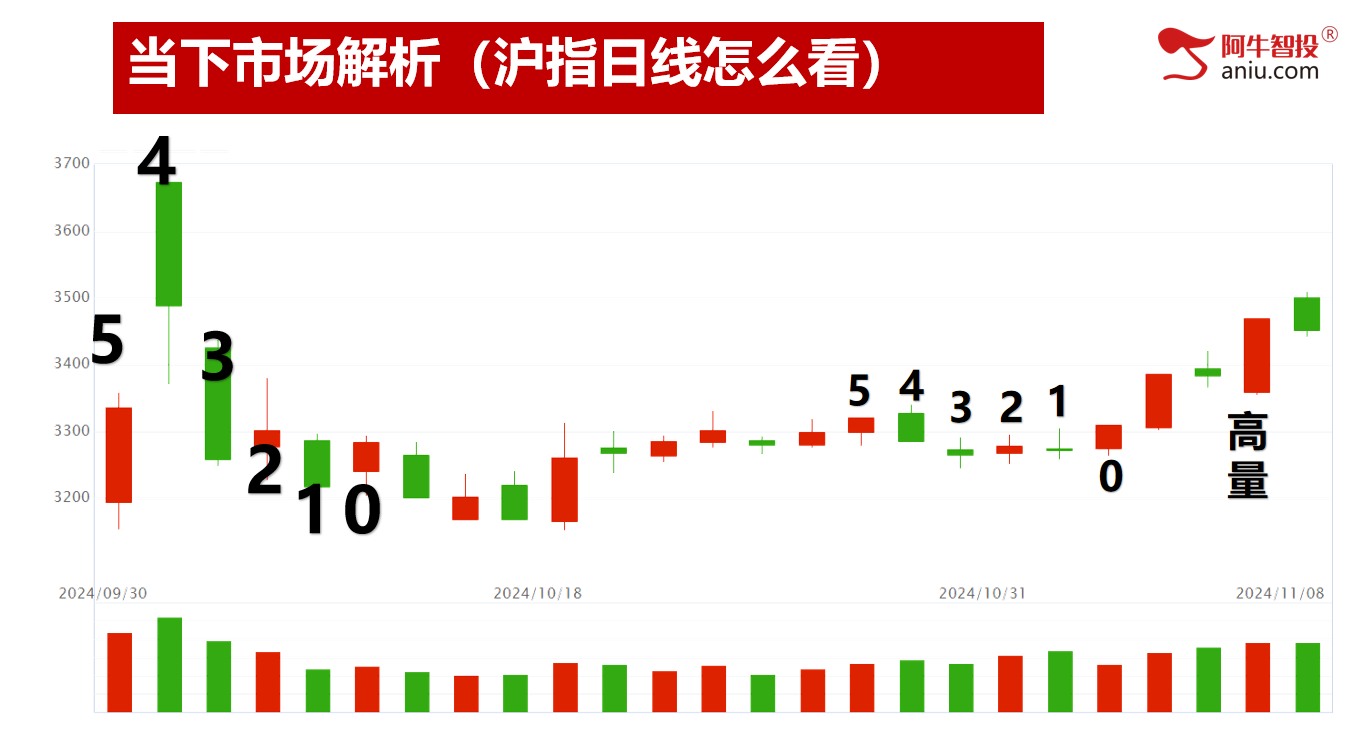 今日的调整你害怕吗？前高附近你要如何操作？