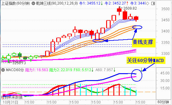 大盘冲3500点未果 成交量再过万亿