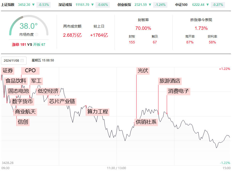 今日的调整你害怕吗？前高附近你要如何操作？