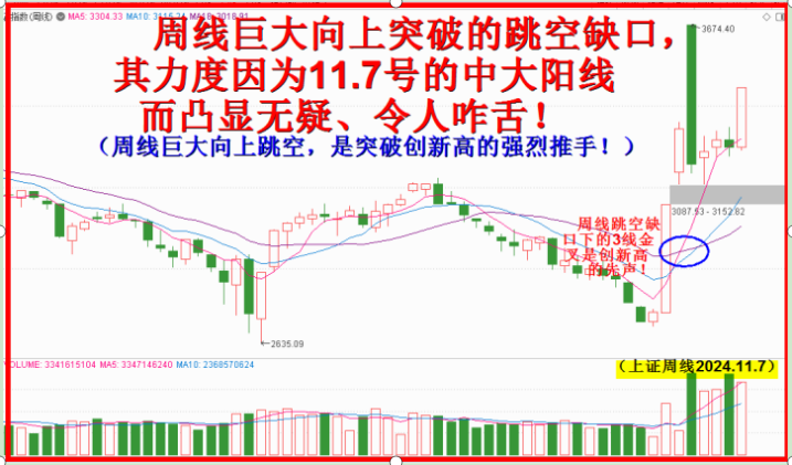 周线跳空大缺口，4100拉升促你大丰收！